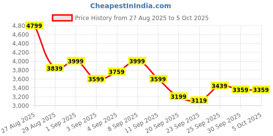 myntra.com Van Heusen Ultra Slim Fit Self Design Notched Lapel Single-Breasted Formal Blazer van heusen Price History Graph from 27 Aug 2025 to 4 Oct 2025
