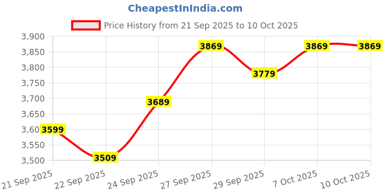 myntra.com Van Heusen Ultra Slim Fit Self Design Notched Lapel Single-Breasted Formal Blazer van heusen Price History Graph from 21 Sep 2025 to 9 Oct 2025