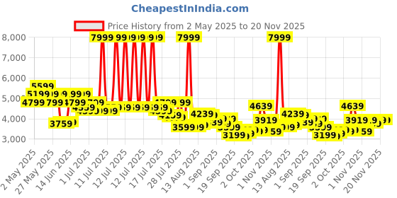 myntra.com Van Heusen Ultra Slim Fit Self Design Single-Breasted Formal Blazer van heusen Price History Graph from 2 May 2025 to 20 Nov 2025