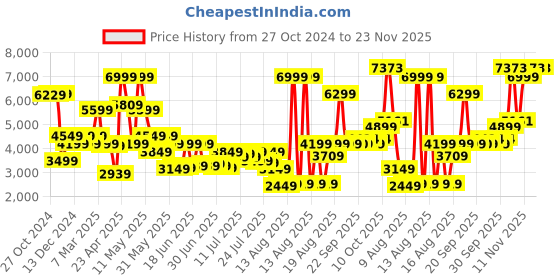 myntra.com Van Heusen Ultra Slim Fit Self Design Single-Breasted Formal Blazers van heusen Price History Graph from 27 Oct 2024 to 22 Nov 2025
