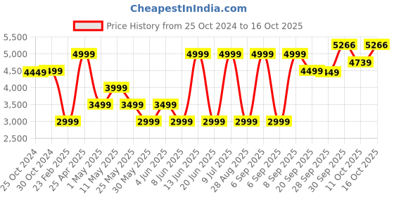myntra.com Van Heusen Ultra Slim-Fit Single Breasted Blazer van heusen Price History Graph from 25 Oct 2024 to 16 Oct 2025