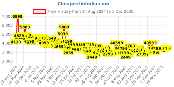 myntra.com Van Heusen Ultra Slim-Fit Single-Breasted Formal Blazer van heusen Price History Graph from 14 Aug 2024 to 1 Dec 2025