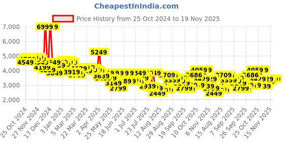 myntra.com Van Heusen Ultra Slim Fit Single-Breasted Formal Blazer van heusen Price History Graph from 25 Oct 2024 to 18 Nov 2025