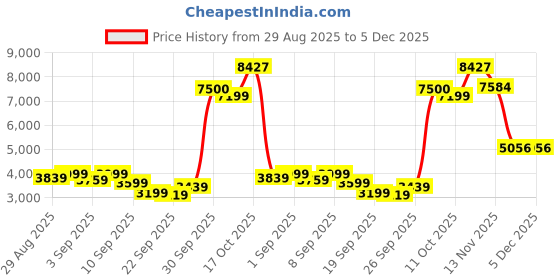 myntra.com Van Heusen Ultra Slim Fit Single-Breasted Formal Blazer van heusen Price History Graph from 29 Aug 2025 to 5 Dec 2025