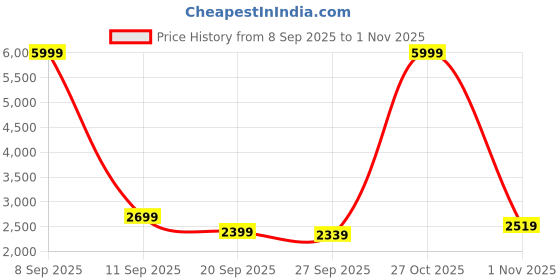 myntra.com Van Heusen Ultra Slim Fit Single Breasted Semi Formal Blazer van heusen Price History Graph from 8 Sep 2025 to 1 Nov 2025
