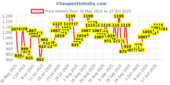 myntra.com van heusen innerwear Van Heusen Ultra Soft Anti-Stat Track Pant van heusen innerwear Price History Graph from 30 May 2025 to 21 Oct 2025