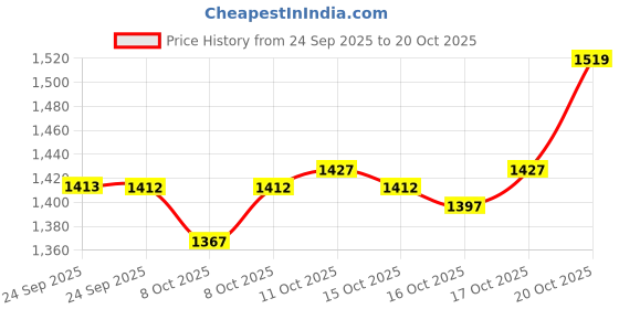 myntra.com van heusen innerwear Van Heusen Ultra Soft Anti-Stat Track Pant van heusen innerwear Price History Graph from 24 Sep 2025 to 20 Oct 2025
