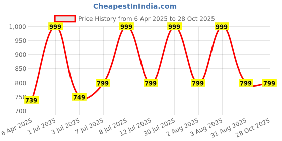 myntra.com Van Heusen Underwired Antibacterial Padded Breathable T-shirt Bra ILIBRACSSWW1911011 van heusen Price History Graph from 6 Apr 2025 to 28 Oct 2025