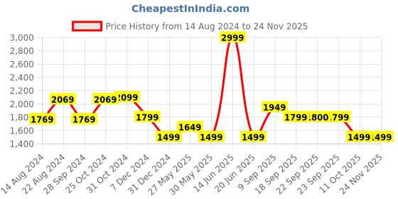 myntra.com van heusen V Dot Abstract Printed Cotton Spread Collar Slim Fit Curved Formal Shirt van heusen Price History Graph from 14 Aug 2024 to 24 Nov 2025