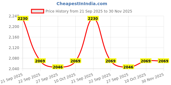 myntra.com van heusen V Dot Abstract Spread Collar Slim Fit Pure Cotton Shirt van heusen Price History Graph from 21 Sep 2025 to 30 Nov 2025