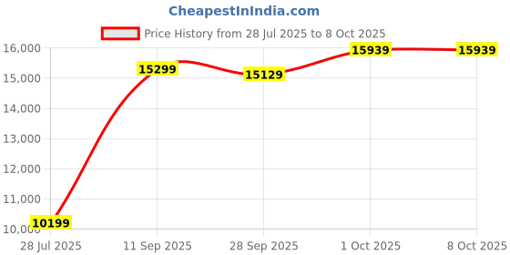 myntra.com van heusen V Dot Checked Notched Lapel Single-Breasted Skinny Fit 3-Piece Formal Suit van heusen Price History Graph from 28 Jul 2025 to 8 Oct 2025