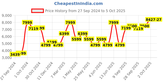 myntra.com van heusen V Dot Checked Single-Breasted Slim-Fit Formal Blazer van heusen Price History Graph from 27 Sep 2024 to 4 Oct 2025