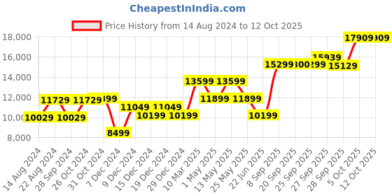 myntra.com van heusen V Dot Checked Skinny-Fit Single-Breasted Three Piece Party Suit van heusen Price History Graph from 14 Aug 2024 to 12 Oct 2025