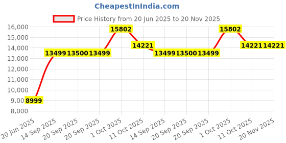 myntra.com van heusen V Dot Checked Slim Fit Single-Breasted 2 Piece Suit van heusen Price History Graph from 20 Jun 2025 to 19 Nov 2025