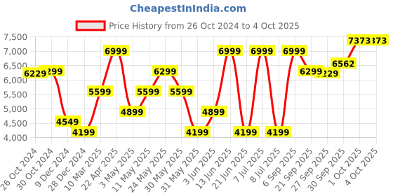 myntra.com van heusen V Dot Checked Slim-Fit Single-Breasted Formal Blazer van heusen Price History Graph from 26 Oct 2024 to 4 Oct 2025