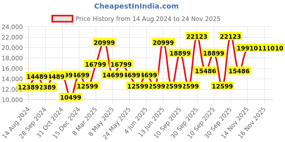 myntra.com van heusen V Dot Embellished Skinny-Fit Single-Breasted Three-Piece Wedding Suit van heusen Price History Graph from 14 Aug 2024 to 24 Nov 2025