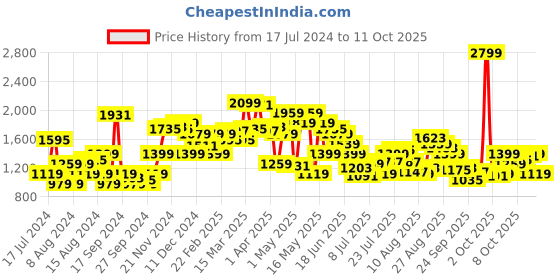 myntra.com van heusen V Dot Ethnic Motifs Printed Formal Shirt van heusen Price History Graph from 17 Jul 2024 to 11 Oct 2025