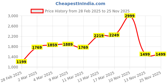 myntra.com van heusen V Dot Geometric Prints Round-Neck Sweatshirt van heusen Price History Graph from 28 Feb 2025 to 25 Nov 2025