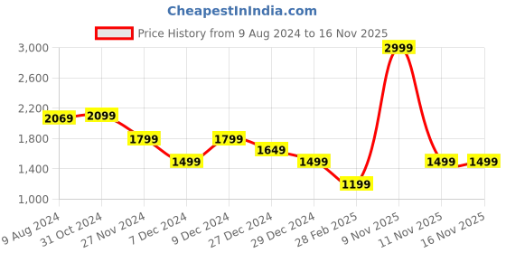 myntra.com van heusen V Dot Hooded Pullover Sweatshirt van heusen Price History Graph from 9 Aug 2024 to 13 Nov 2025