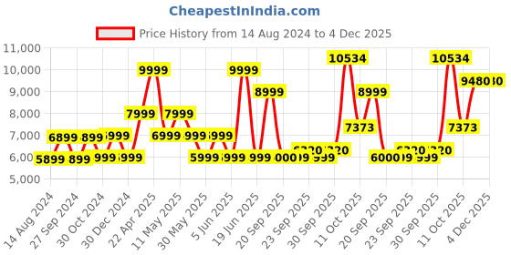 myntra.com van heusen V Dot Mandarin Collar Long Sleeve Bandhgala Slim Fit Party Blazer van heusen Price History Graph from 14 Aug 2024 to 4 Dec 2025