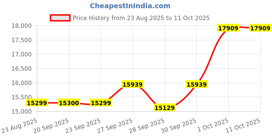 myntra.com van heusen V Dot Mandarin Collar Two -Piece Suit van heusen Price History Graph from 23 Aug 2025 to 10 Oct 2025