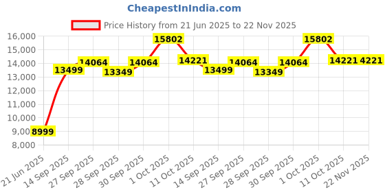 myntra.com van heusen V Dot Men 2-Pc Slim Fit Single Breasted Suit van heusen Price History Graph from 21 Jun 2025 to 22 Nov 2025