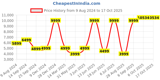 myntra.com van heusen V Dot Men Black Checked Skinny-Fit Single-Breasted Formal Suit van heusen Price History Graph from 9 Aug 2024 to 16 Oct 2025