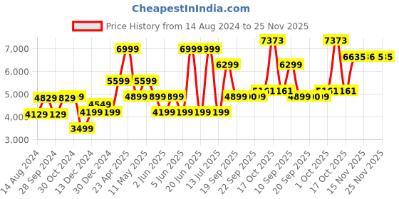 myntra.com van heusen V Dot Men Black Printed Slim-Fit Single Breasted Formal Blazer van heusen Price History Graph from 14 Aug 2024 to 25 Nov 2025