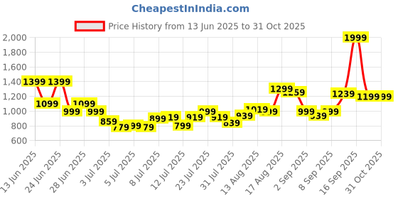 myntra.com van heusen V Dot Men Black Slim Fit Printed Casual Shirt van heusen Price History Graph from 13 Jun 2025 to 30 Oct 2025