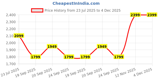 myntra.com van heusen V Dot Men Black Slim Fit Printed Formal Shirt van heusen Price History Graph from 23 Jul 2025 to 4 Dec 2025