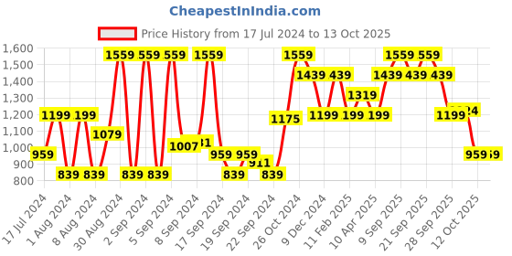 myntra.com van heusen V Dot Men Black Slim Fit Self Design Regular Trousers van heusen Price History Graph from 17 Jul 2024 to 13 Oct 2025
