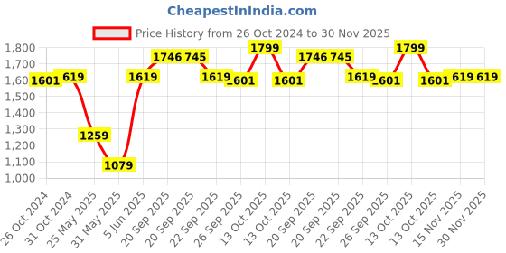 myntra.com van heusen V Dot Men Black Slim Fit Solid Formal Shirt van heusen Price History Graph from 26 Oct 2024 to 30 Nov 2025