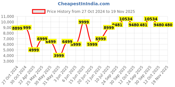 myntra.com van heusen V Dot Men Black Solid Skinny Fit Single-Breasted Formal Suit van heusen Price History Graph from 27 Oct 2024 to 19 Nov 2025