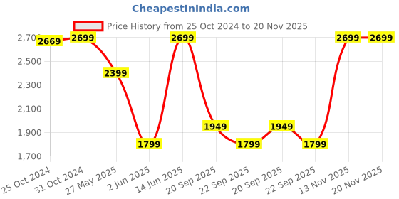 myntra.com van heusen V Dot Men Black Solid Slim Fit Formal Shirt With Roll-Up Sleeves van heusen Price History Graph from 25 Oct 2024 to 20 Nov 2025