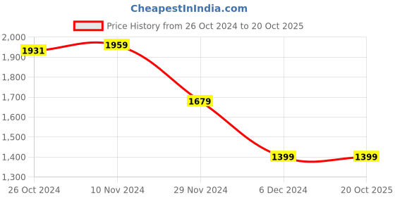 myntra.com van heusen V Dot Men Blue Printed Hooded Sweatshirt van heusen Price History Graph from 26 Oct 2024 to 19 Oct 2025