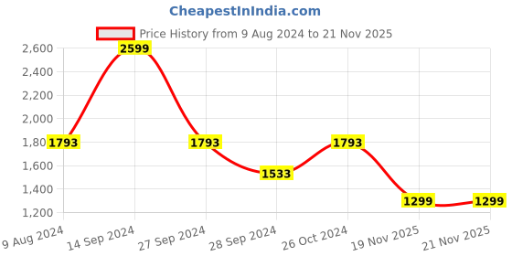 myntra.com van heusen V Dot Men Blue Printed Sweatshirt van heusen Price History Graph from 9 Aug 2024 to 21 Nov 2025
