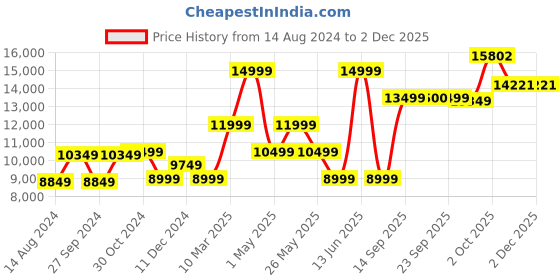 myntra.com van heusen V Dot Men Blue Solid Single-Breasted Skinny-Fit 3-Piece Formal Suit van heusen Price History Graph from 14 Aug 2024 to 30 Nov 2025