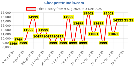 myntra.com van heusen V Dot Men Blue Solid Single-Breasted Slim-Fit 4-Piece Formal Suit van heusen Price History Graph from 9 Aug 2024 to 2 Dec 2025