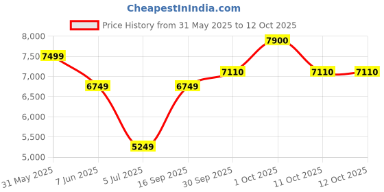 myntra.com van heusen V Dot Men Bomber Jacket van heusen Price History Graph from 31 May 2025 to 12 Oct 2025