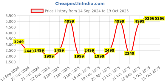 myntra.com van heusen V Dot Men Brown & Black Printed Pure Cotton Woven Nehru Jacket van heusen Price History Graph from 14 Sep 2024 to 12 Oct 2025