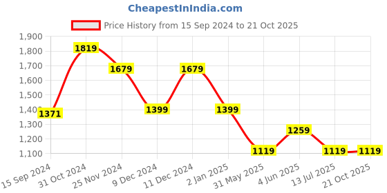 myntra.com van heusen V Dot Men Brown Slim Fit Printed Formal Shirt van heusen Price History Graph from 15 Sep 2024 to 21 Oct 2025