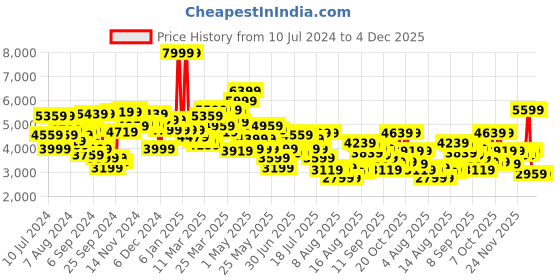 myntra.com van heusen V Dot Men Brown Solid Slim-Fit Single Breasted Blazer van heusen Price History Graph from 10 Jul 2024 to 4 Dec 2025