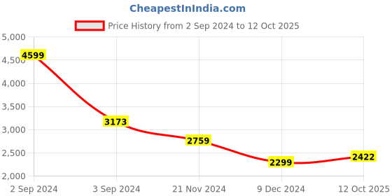 myntra.com van heusen V Dot Men Button Cuff Slim Fit Casual Shirt van heusen Price History Graph from 2 Sep 2024 to 12 Oct 2025