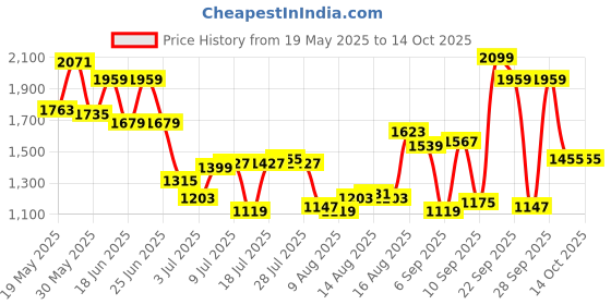 myntra.com van heusen V Dot Men Button-Down Collar Checked Slim Fit Formal Shirt van heusen Price History Graph from 19 May 2025 to 14 Oct 2025