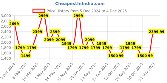 myntra.com van heusen V Dot Men Button-Down Collar Floral Printed Cotton Slim Fit Formal Shirt van heusen Price History Graph from 5 Dec 2024 to 4 Dec 2025