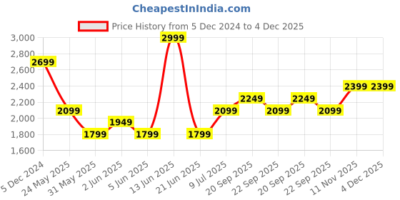 myntra.com van heusen V Dot Men Button-Down Collar Floral Printed Cotton Slim Fit Formal Shirt van heusen Price History Graph from 5 Dec 2024 to 4 Dec 2025