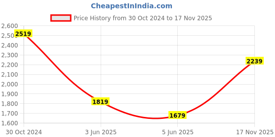 myntra.com van heusen V Dot Men Button-Down Collar Geometric Printed Cotton Slim Fit Casual Shirt van heusen Price History Graph from 30 Oct 2024 to 17 Nov 2025