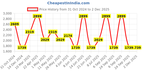 myntra.com van heusen V Dot Men Button-Down Collar Horizontal Striped Cotton Slim Fit Formal Shirt van heusen Price History Graph from 31 Oct 2024 to 1 Dec 2025