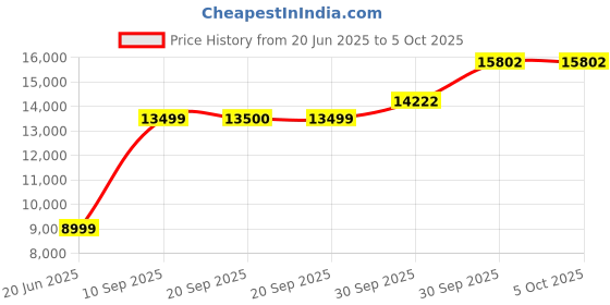 myntra.com van heusen V Dot Men Checked Notched Lapel Slim Fit Single-Breasted Two Piece Suit van heusen Price History Graph from 20 Jun 2025 to 4 Oct 2025