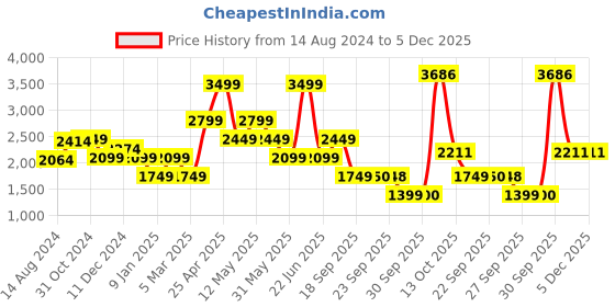 myntra.com van heusen V Dot Men Checked Slim Fit Formal Trousers van heusen Price History Graph from 14 Aug 2024 to 5 Dec 2025